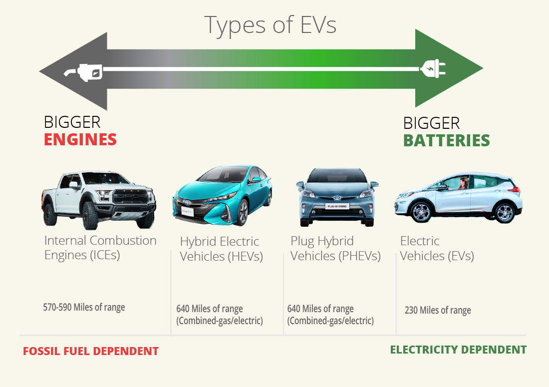 Applications Including Electric Vehicles And Electric