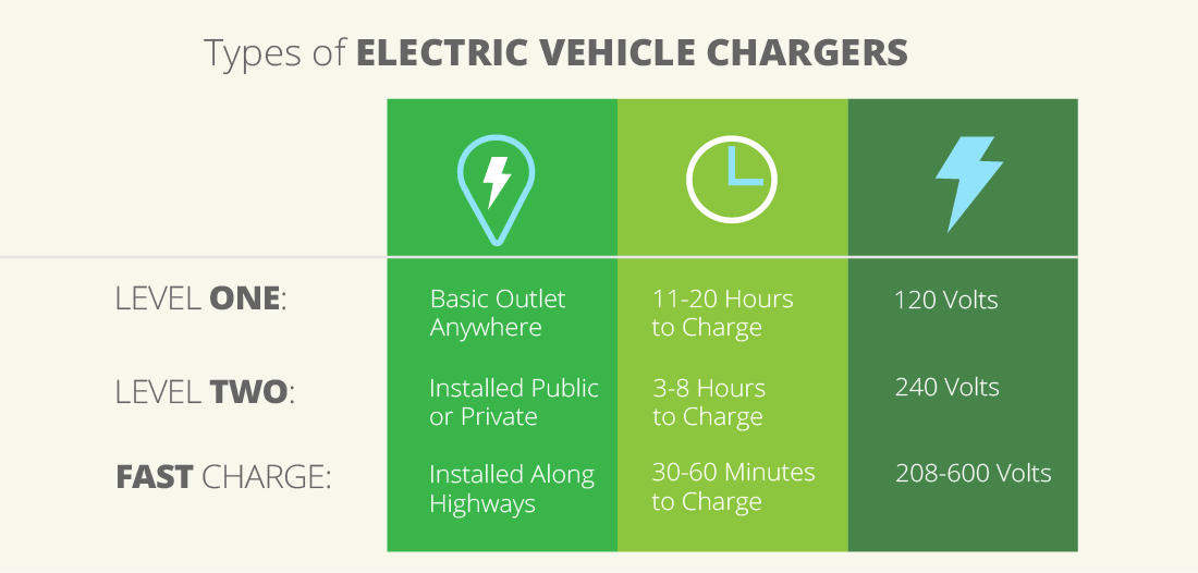 EV Charging – What you need to know about charging your electric vehicle