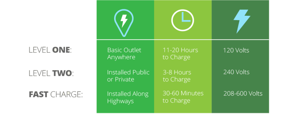 EV Charging – What you need to know about charging your electric vehicle