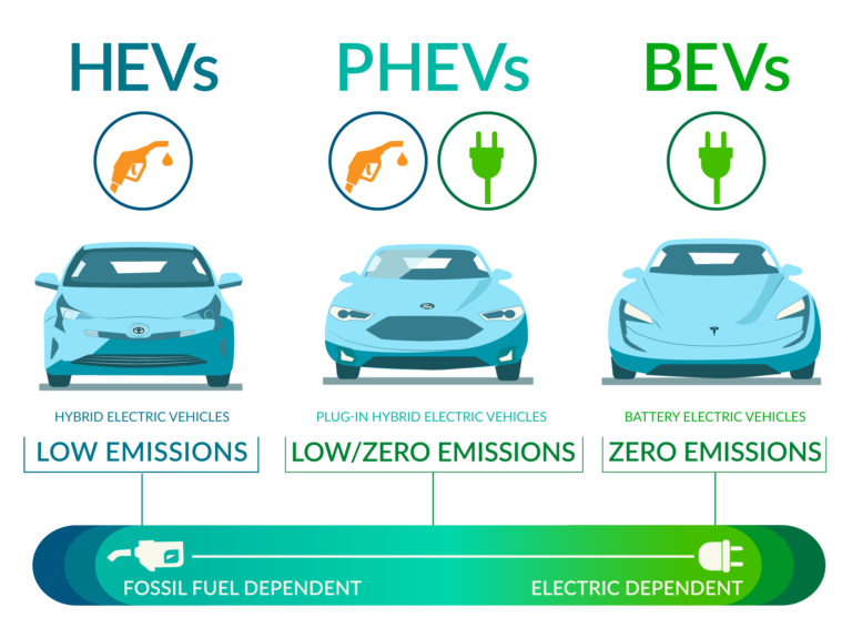 EV 101 - What You Need To Know About Electric Vehicles