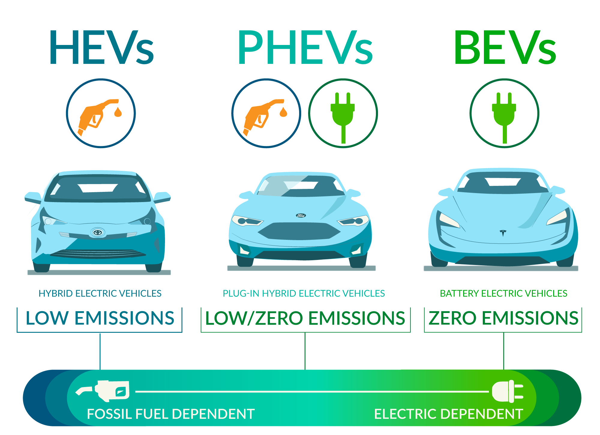 research about electric vehicles