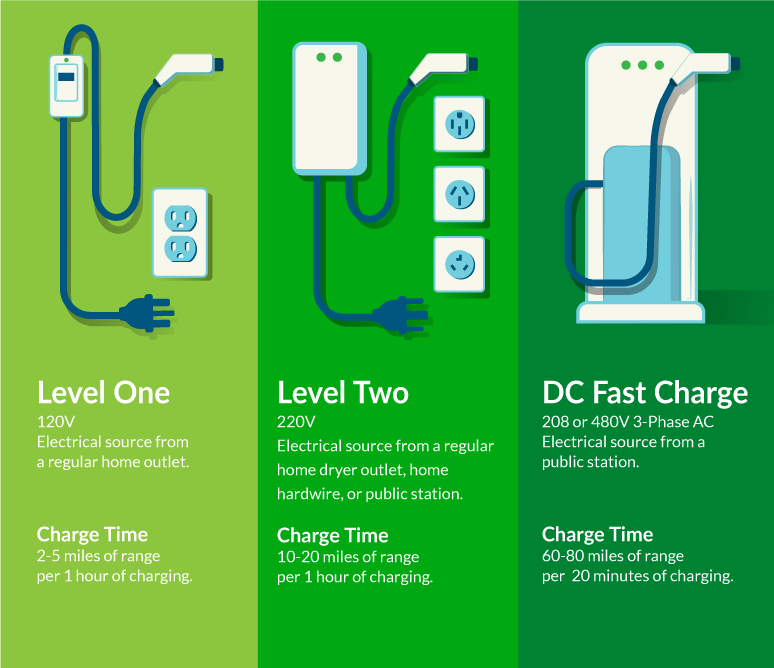 What is different between level 2 and level 3 Charging Stations?