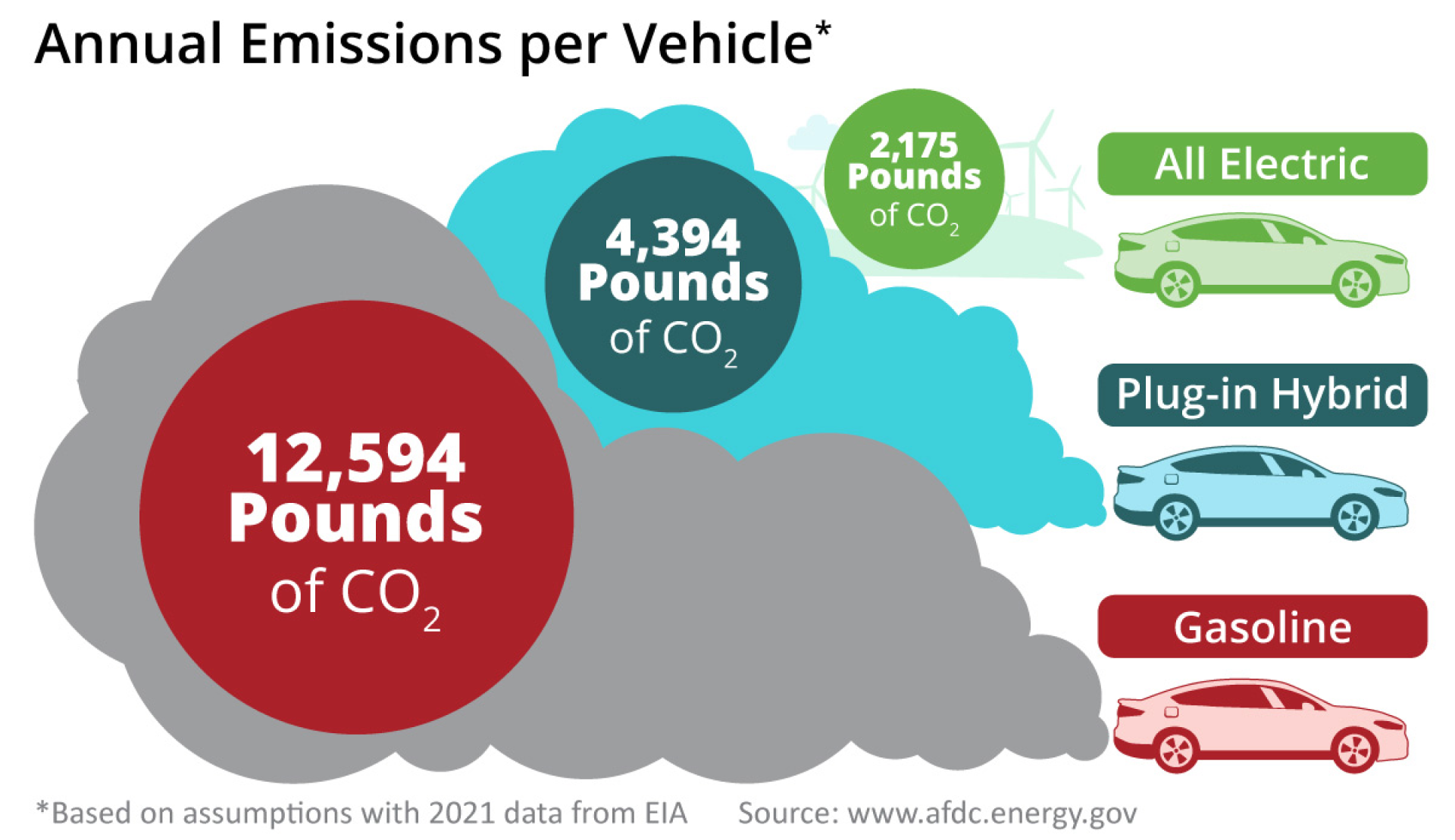 Annual Emissions per Vehicle based on assumptions with 2021 data from EIA. Gasoline: 12,594 pounds of CO2 vs Plug-in Hybrid: 4,394 Pounds of CO2 vs All Electric: 2,175 Pounds of CO2. Source: www.afdc.energy.gov