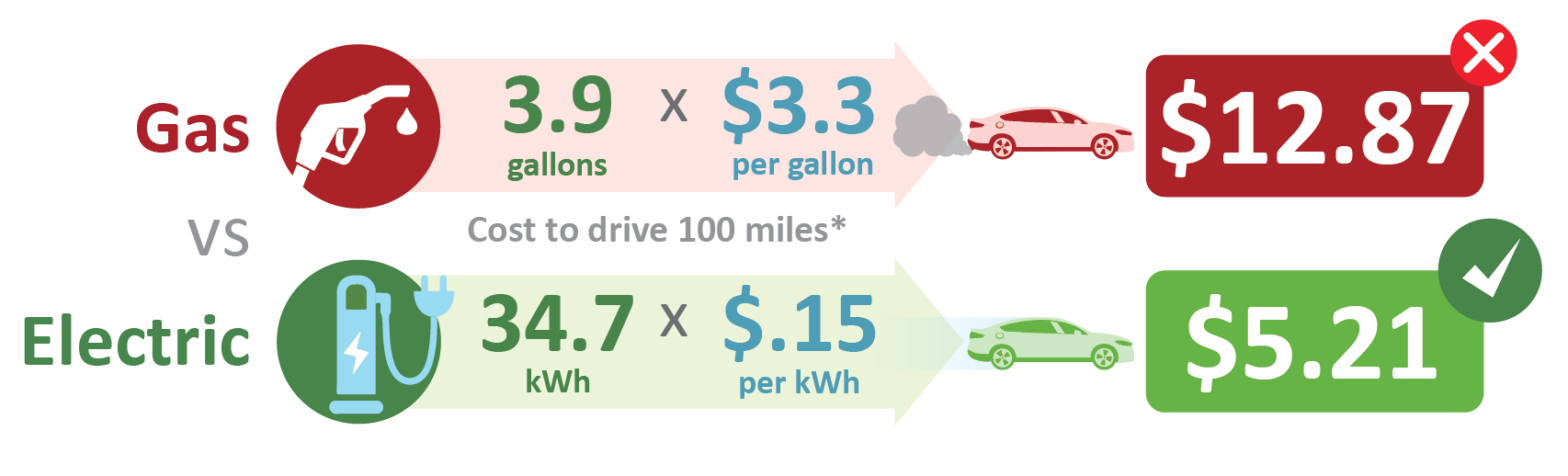 Gas vs Electric Cost to Drive