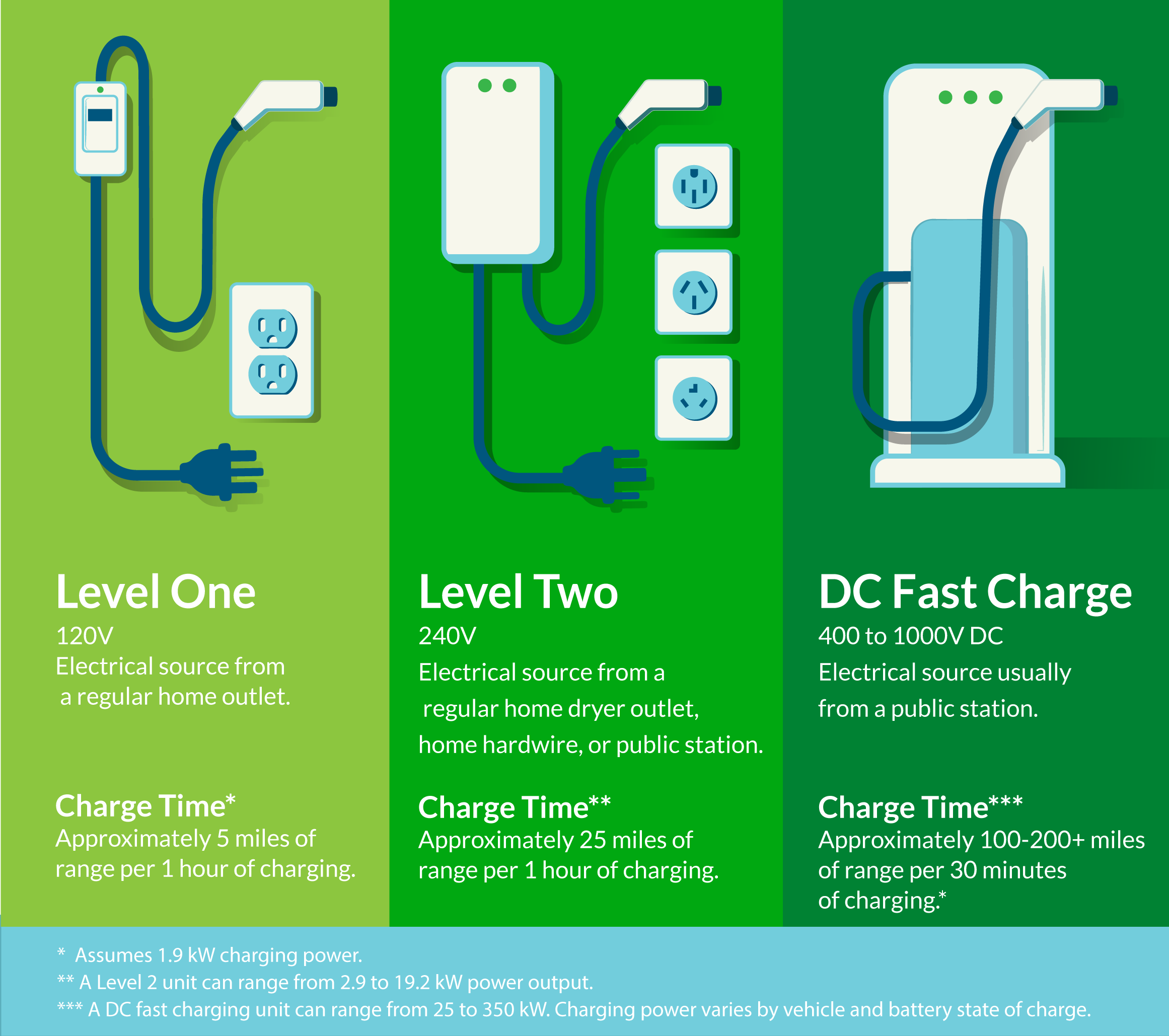 Levels of charging electric vehicles