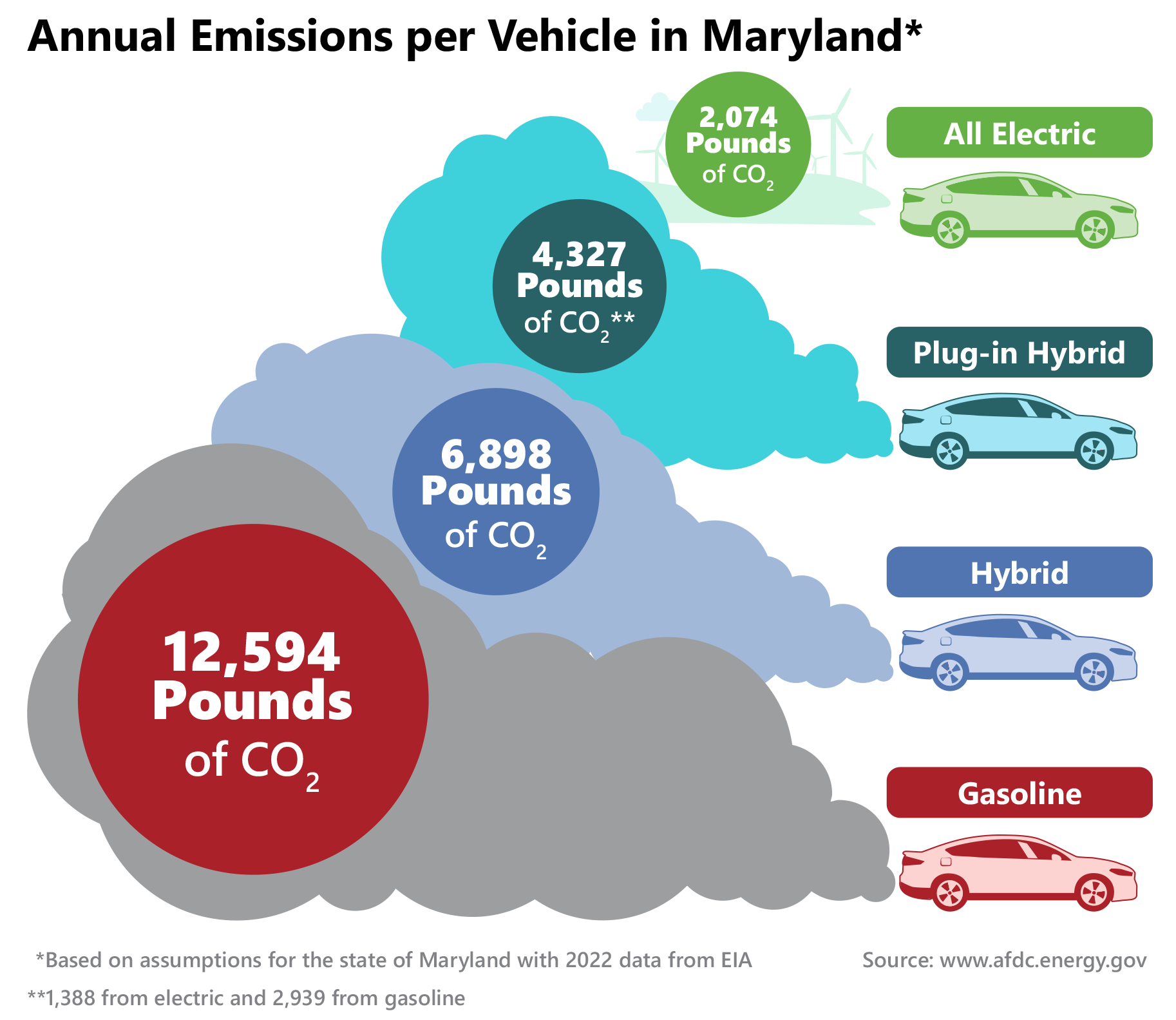 Annual Emissions per Vehicle in Maryland