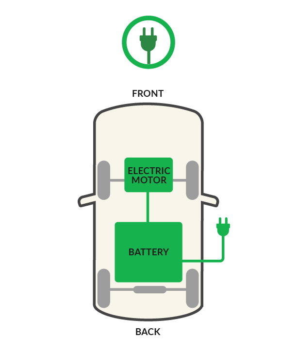 Diagram of a battery electric vehicle, showing a charging port at the front connected to an electric motor and battery