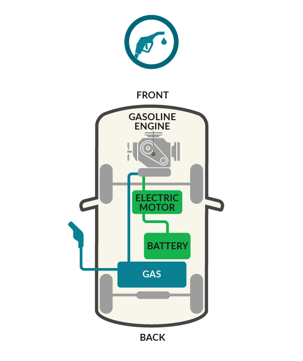 Diagram of a hybrid electric vehicle, showing a gasoline engine connected to an electric motor and battery, fueled at a gas pump