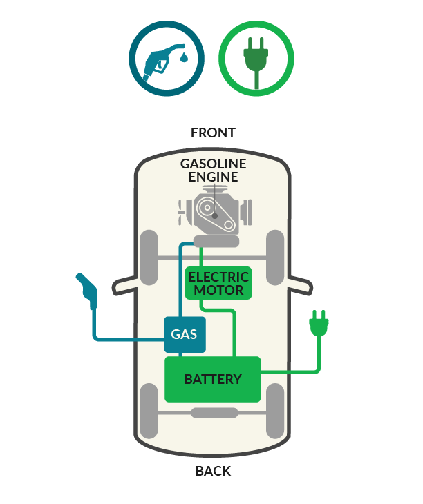 Diagram of a plug-in hybrid electric vehicle, showing a gasoline engine, electric motor, and battery, with both a gas pump and a charging port